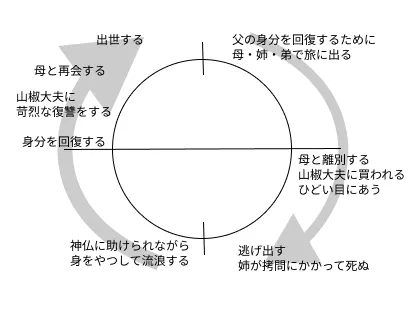 説教節の山椒大夫のあらすじの図示