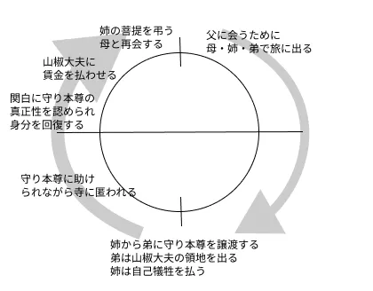 鴎外の山椒大夫のあらすじの図示