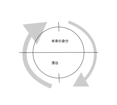 貴種流離譚+末子成功譚の基本の流れ