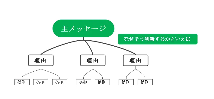 ピラミッドストラクチャーの例