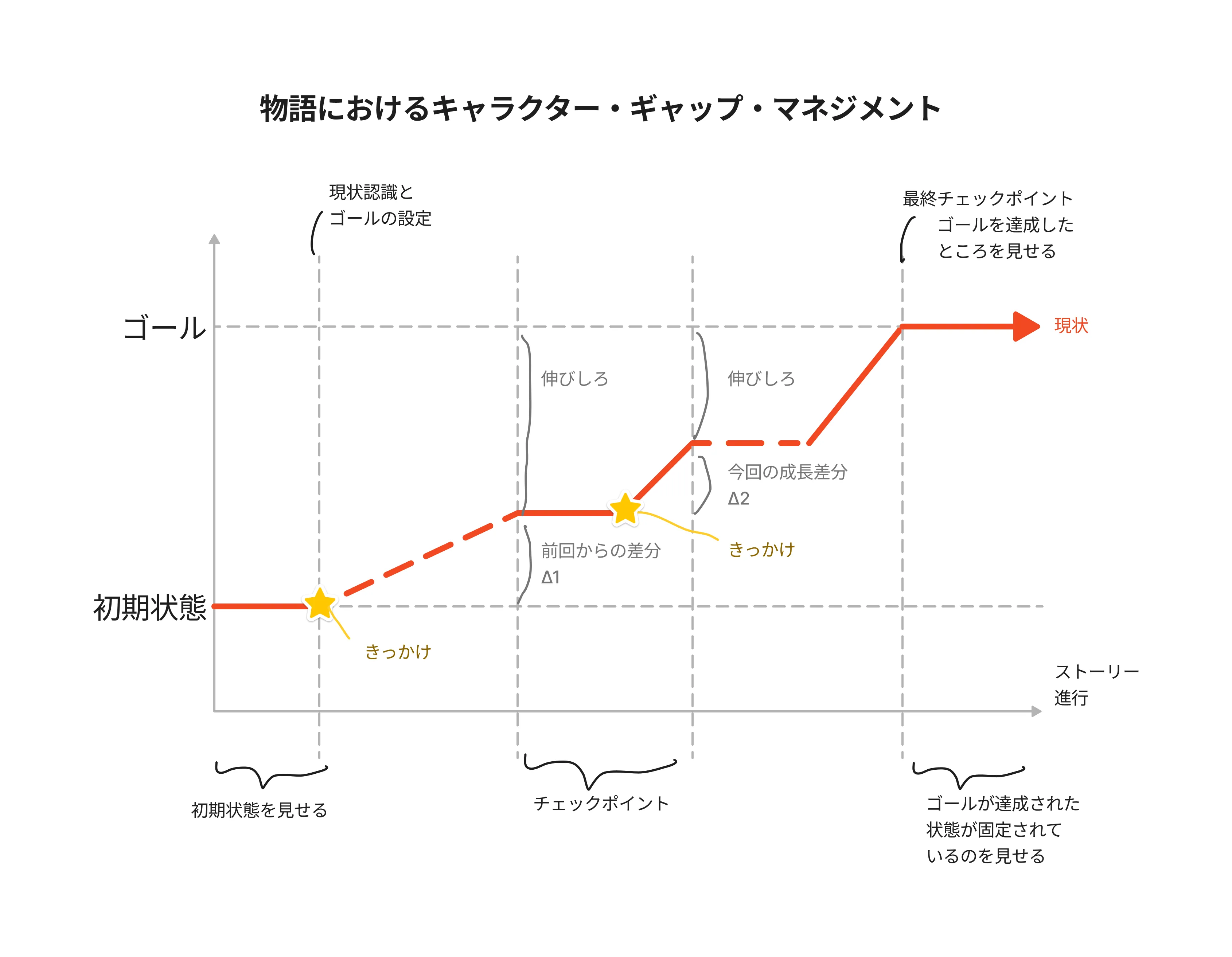 character gap management graph